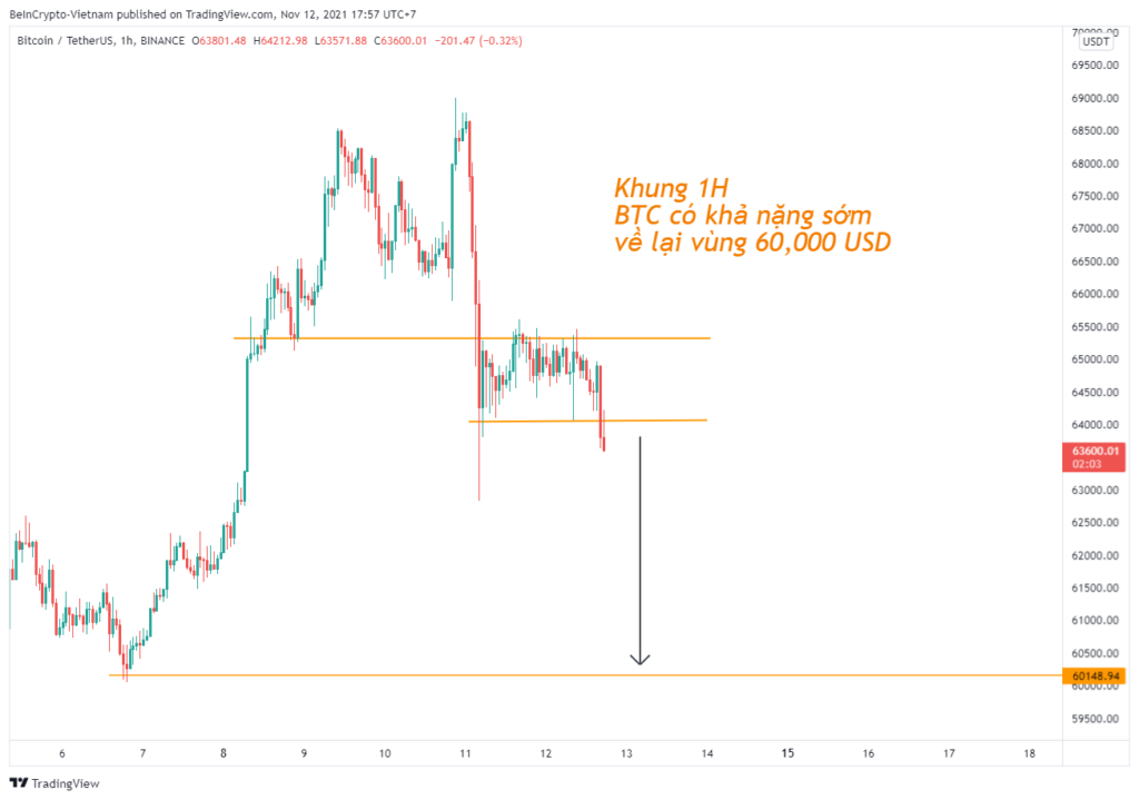 Biến động giá Bitcoin trong khung 1H.