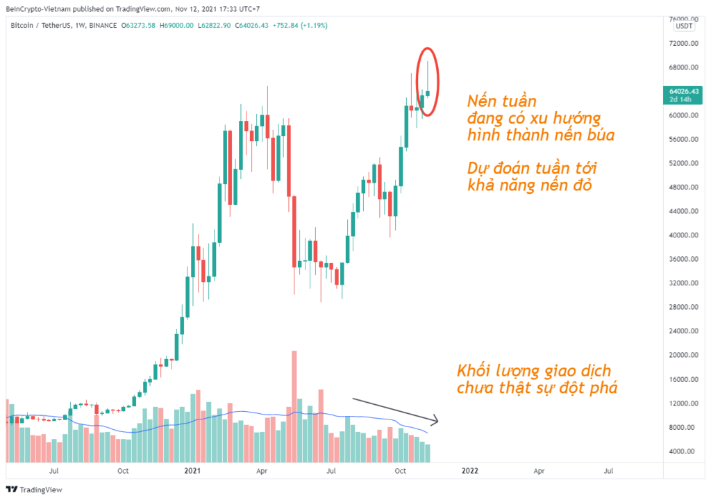 Biến động giá Bitcoin trong khung 1W.