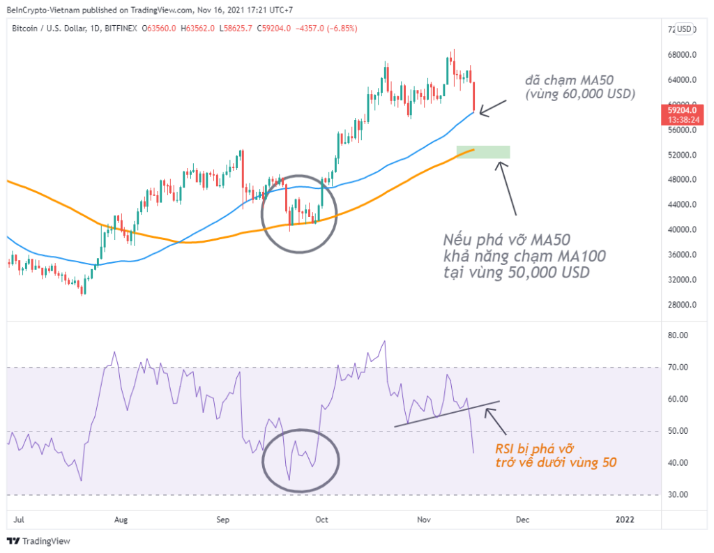 Quan sát biến động giá Bitcoin khung 1D.