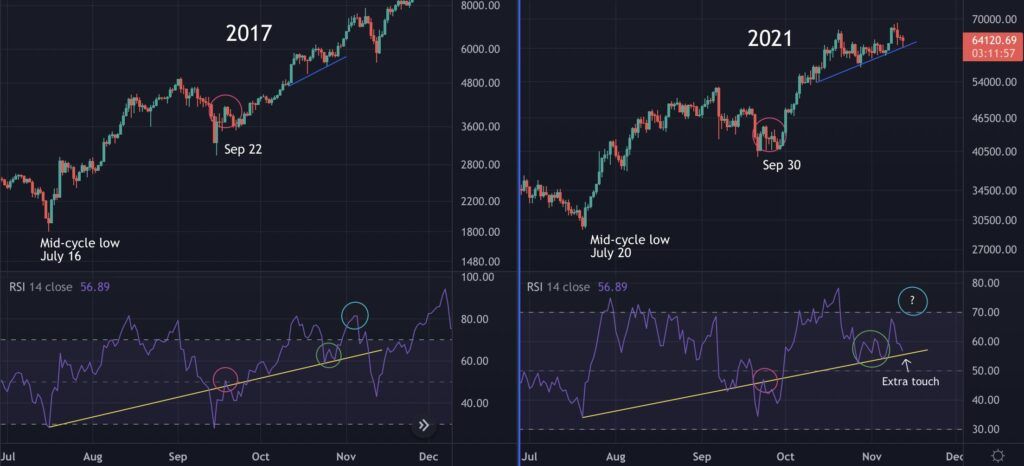 Quan sát biến động RSI. Nguồn: @Techdev.