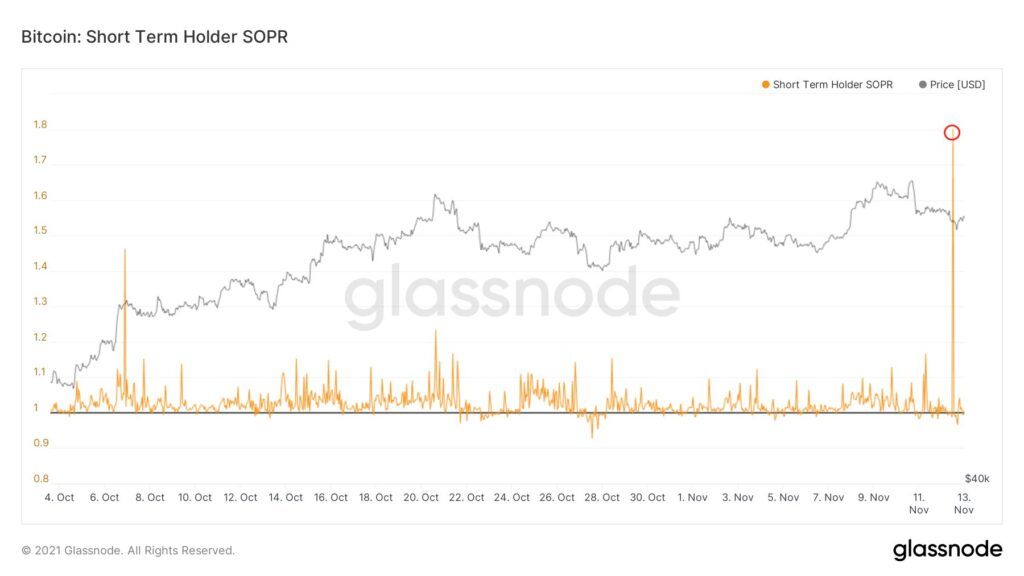 Chỉ số Bitcoin Short Term Holder SOPR. Nguồn: Glassnode
