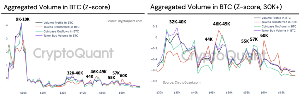 Biểu đồ so sánh khối lượng giao dịch tại các vùng giá Bitcoin. Nguồn: CryptoQuant.