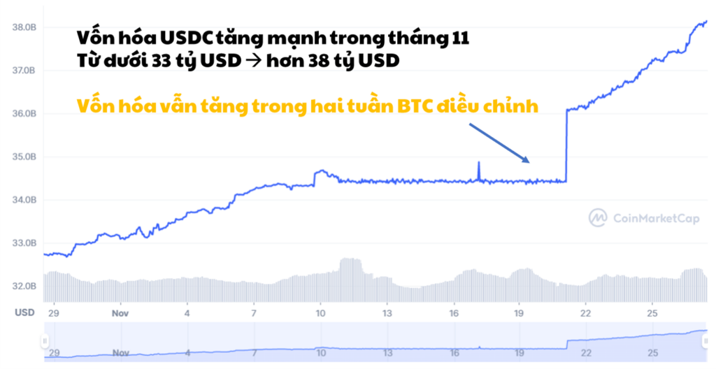 Biểu đồ tăng trưởng vốn hóa USDC. Nguồn: CoinmarketCap.