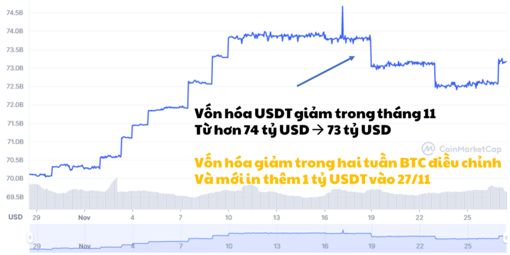 Biểu đồ biến động vốn hóa USDT. Nguồn: CoinmarketCap.
