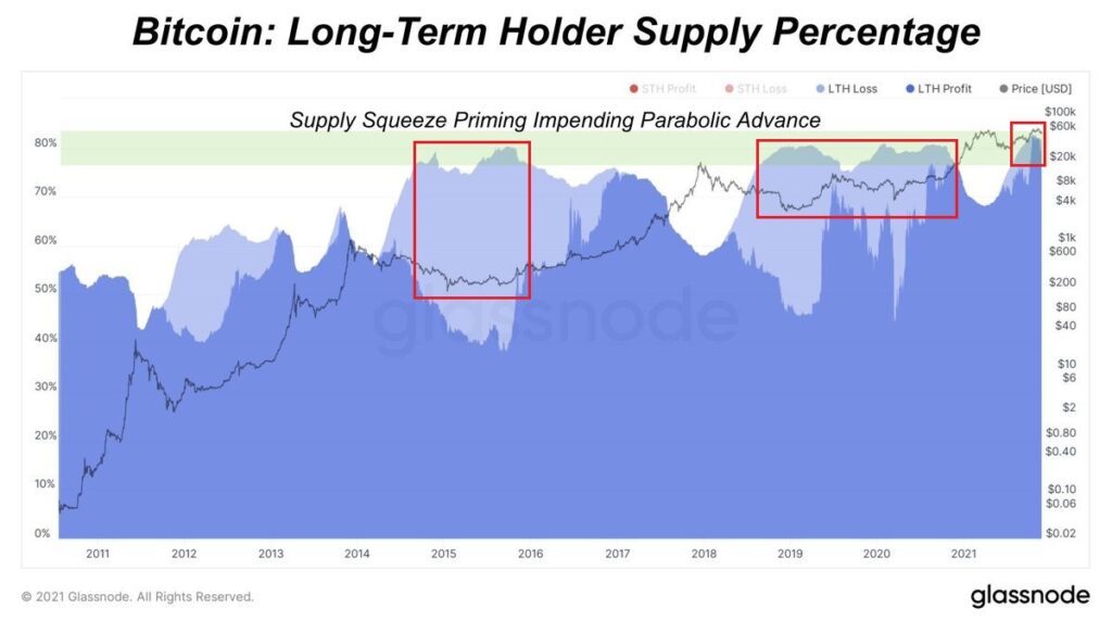 Chỉ báo Long-Term Holder Supply Percentage.