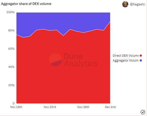 Market share của các sàn Aggregator DEX.