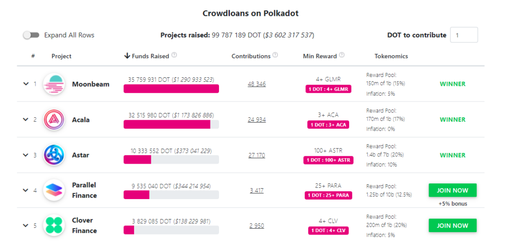 Astar network chiến thắng Polkadot Auction lần 3.