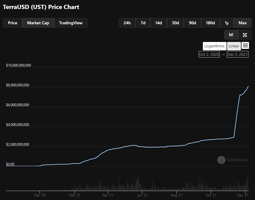 Marketcap của UST. Nguồn: CoinGecko.