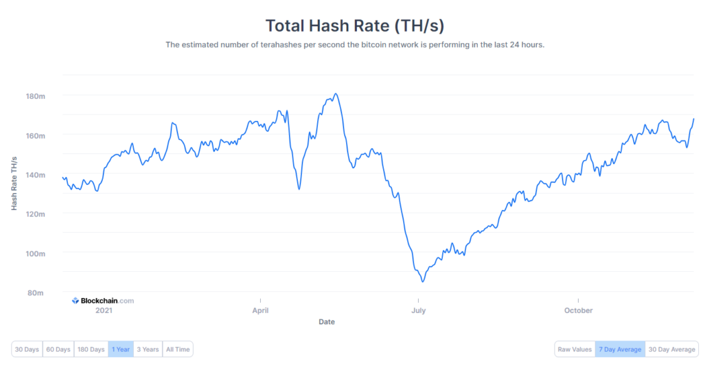 Bitcoin hash rate. Nguồn: blockchain.com.