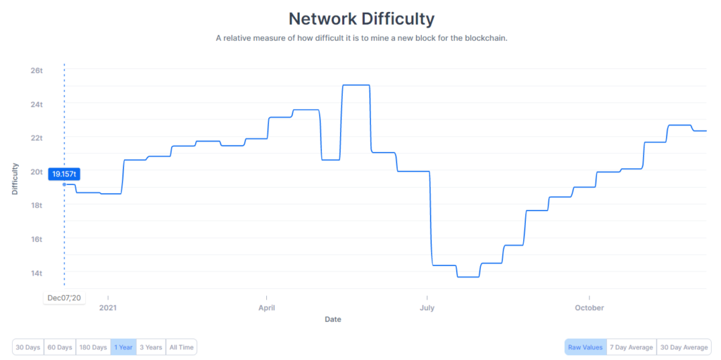 Bitcoin difficulty.