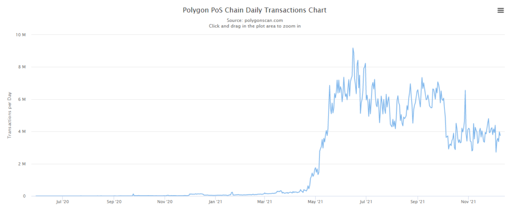 Polygon daily transactions.