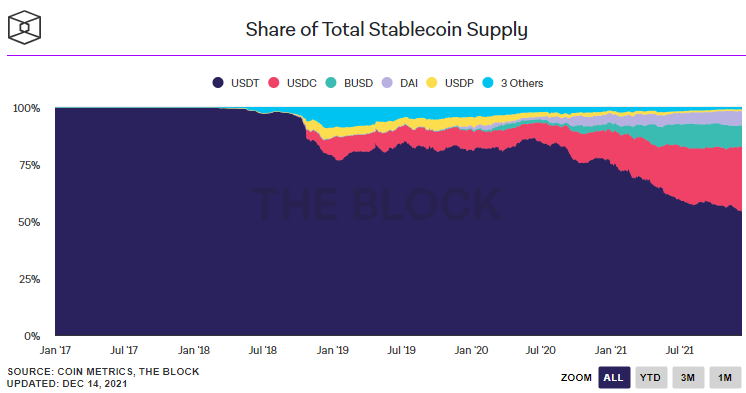 Thị phần stablecoin trên thị trường. Nguồn: The Block.