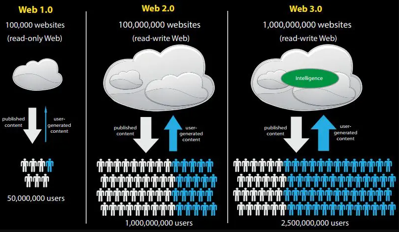 Web 3.0 là bản nâng cấp của Web 1.0 và Web 2.0.