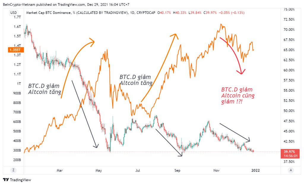So sánh mối tương quan giữa Bitcoin Dominance và vốn hóa Altcoin.