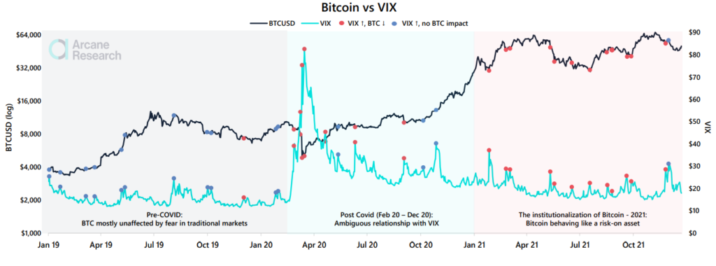 So sánh chỉ số VIX và giá Bitcoin. Nguồn: Arcane Research.