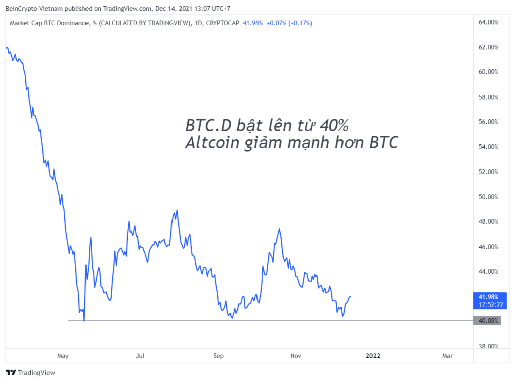 BTC.D bật lên từ 40%. Altcoin đánh dấu mức giảm mạnh hơn Bitcoin.