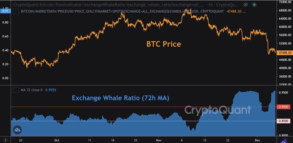 Biểu đồ Exchange Whale Ratio chu kỳ 72h. Nguồn: CryptoQuant.
