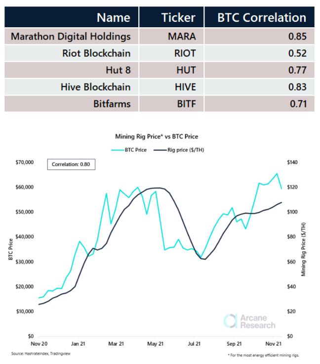 So sánh giá cổ phiếu các công ty khai thác Bicoin. Nguồn: Arcane Research
