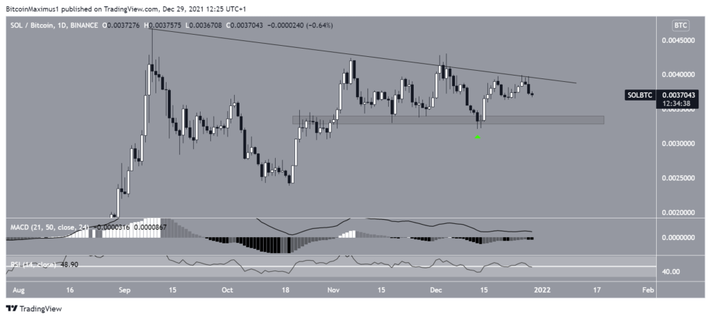 SOL/BTC