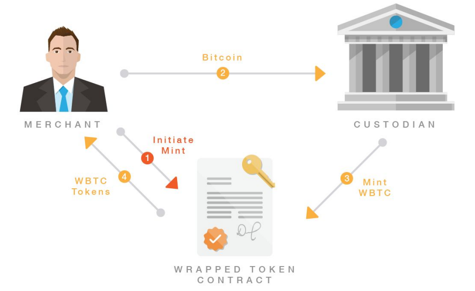 Wrapped bitcoin là gì