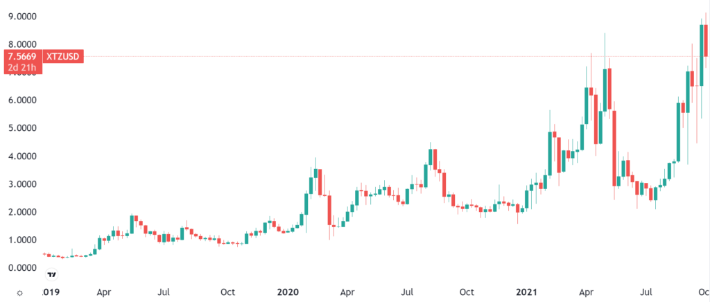 Biểu đồ giá XTZ coin