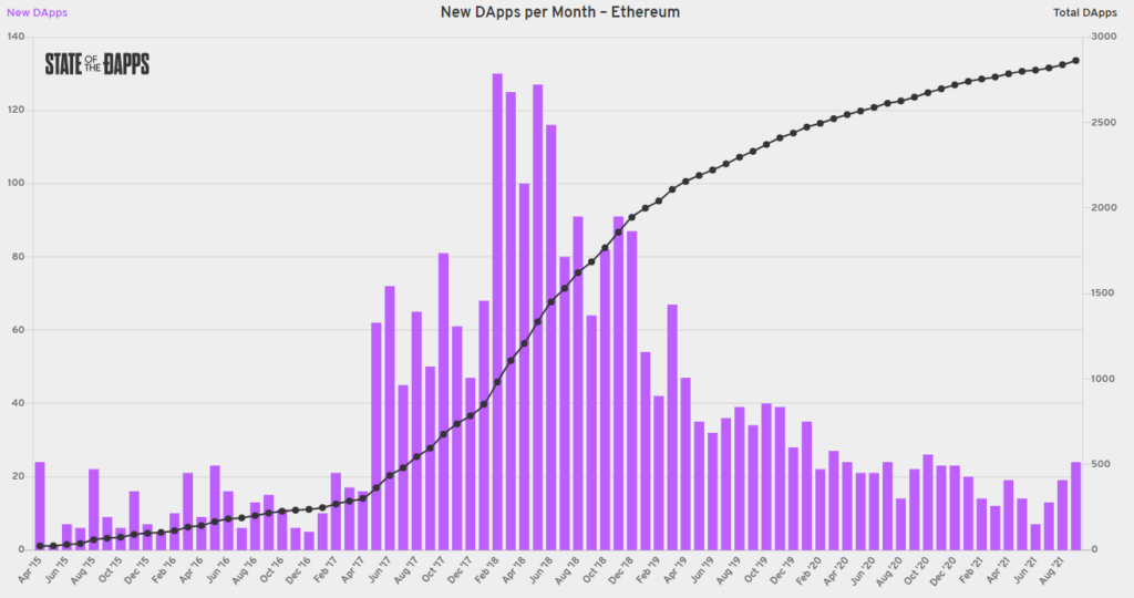 Các dApp mới mỗi tháng trên chuỗi khối Ethereum