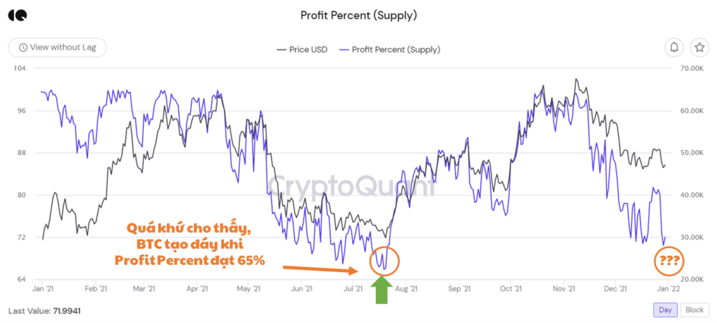 So sánh chỉ số on-chain Supply in Profit với giá Bitcoin. Nguồn: CryptoQuant.