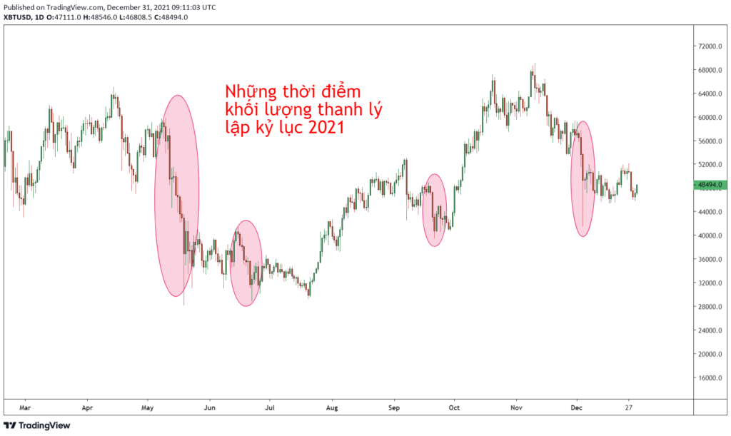 Quan sát những thời điểm khối lượng lệnh thanh lý lập kỷ lục trong năm 2021.