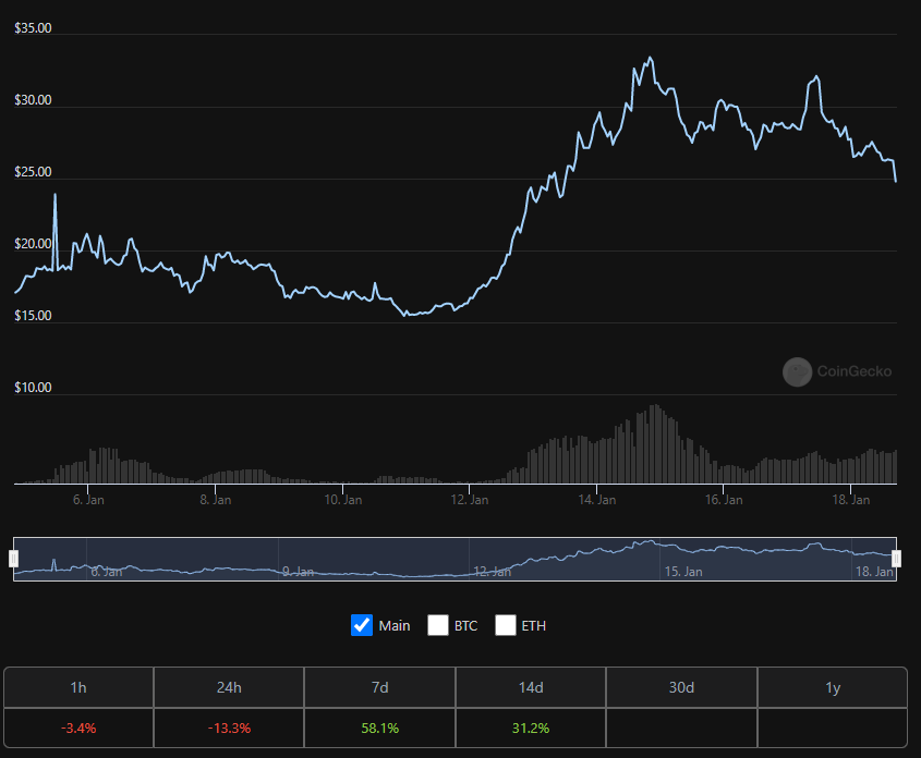 Giá token MULTI giảm 3.4% trong 1 giờ qua. Nguồn: CoinGecko