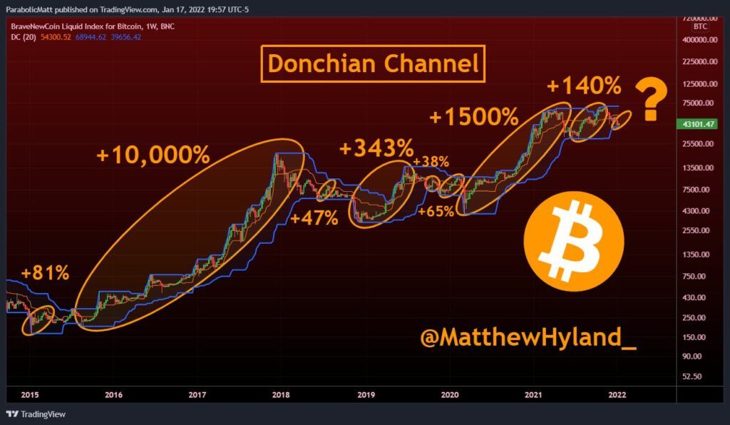 Phân tích kỹ thuật Bitcoin theo chỉ báo Donchian Channel. Nguồn: @MatthewHyland_