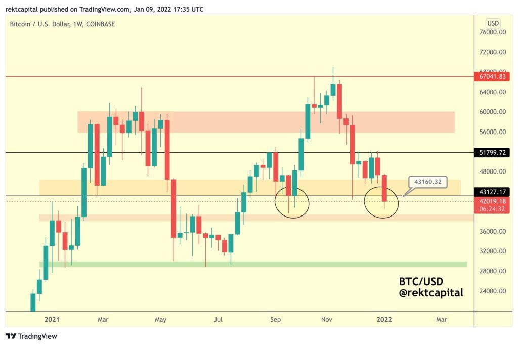 Phân tích kỹ thuật biểu đồ nến giá Bitcoin. Nguồn: @rektcapital