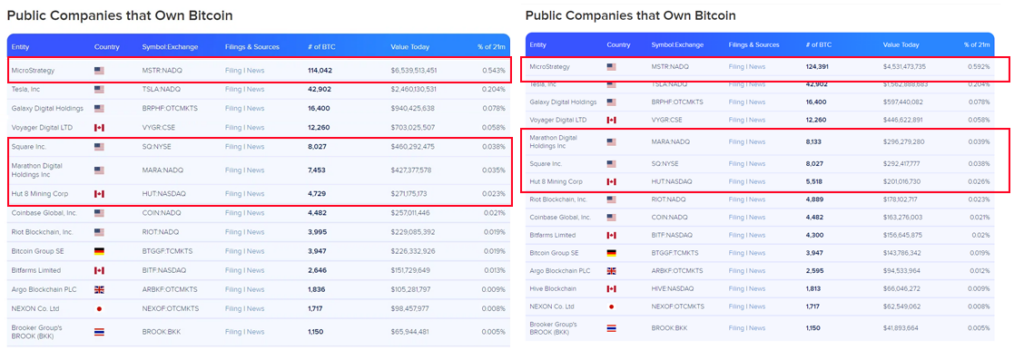 So sánh top công ty đại chúng nắm giữ vào tháng 11 (trái) và tháng 1 (phải) đầu tư Bitcoin