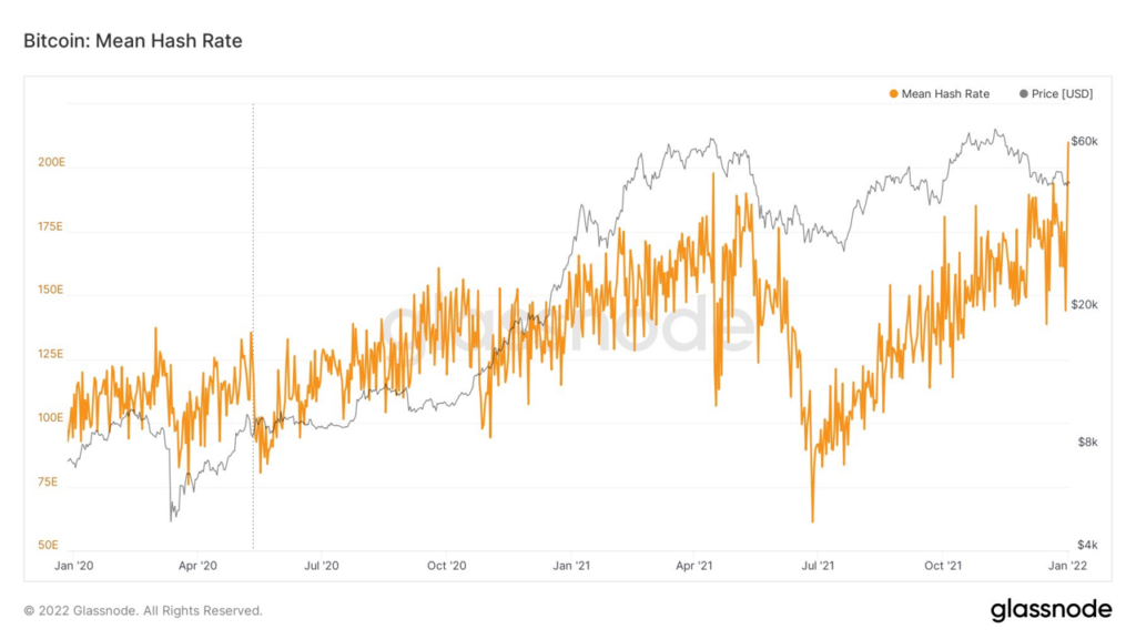 So sánh biến động giữa Bitcoin Hashrate và giá Bitcoin. Nguồn: Glassnode, @venturefounder