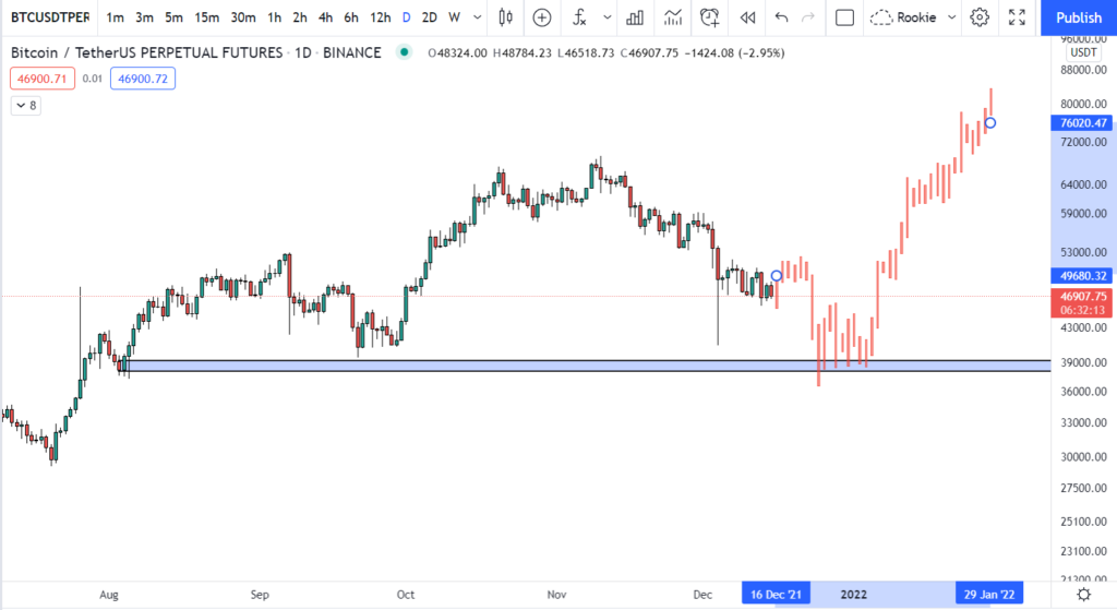 Dự đoán giá Bitcoin từ một tháng trước. Nguồn: @altcoinrookie