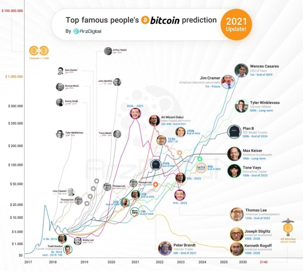 Những dự đoán giá Bitcoin trong tương lai của những người nổi tiếng. Nguồn ArzDigital.