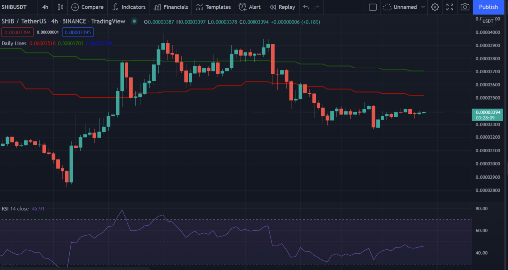 Giá SHIB theo khung thời gian 4 giờ. Nguồn: Tradingview