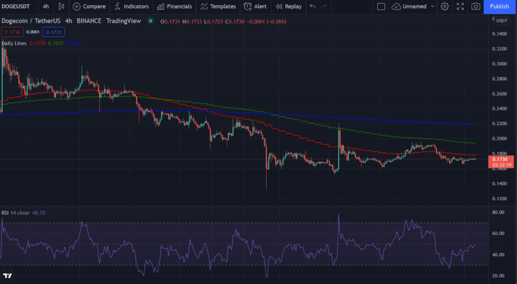 Giá DOGE theo khung thời gian 4 giờ. Nguồn: Tradingview