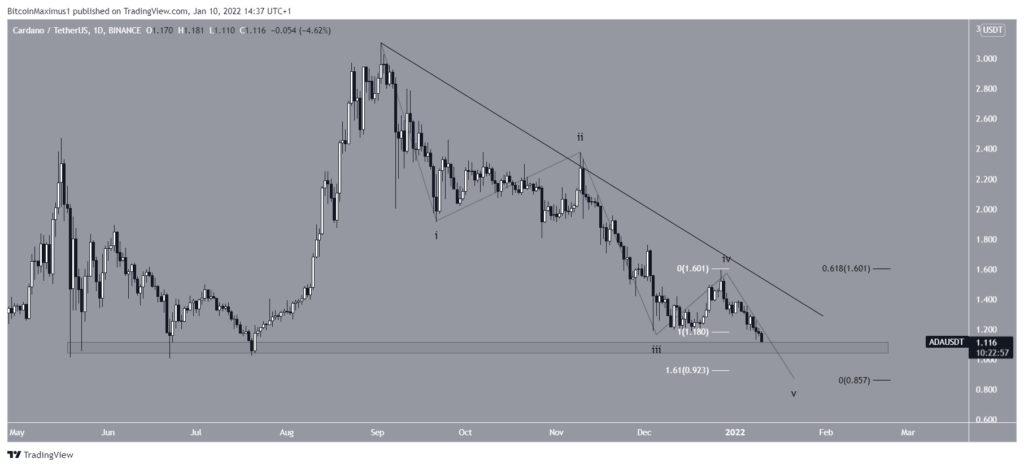Phân tích kỹ thuật Cardano