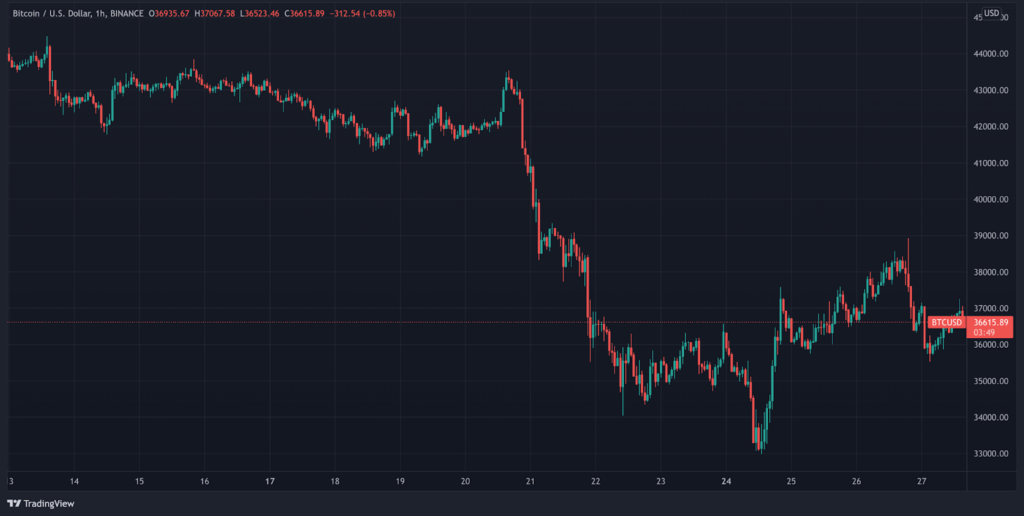 Biến động giá BTC