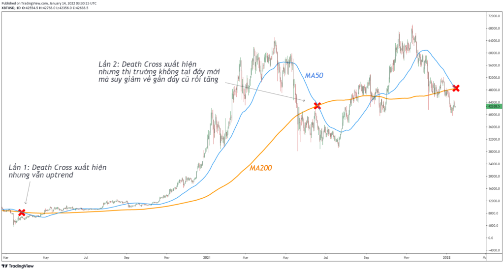 Quan sát những lần xuất hiện của Death Cross trong quá khứ.