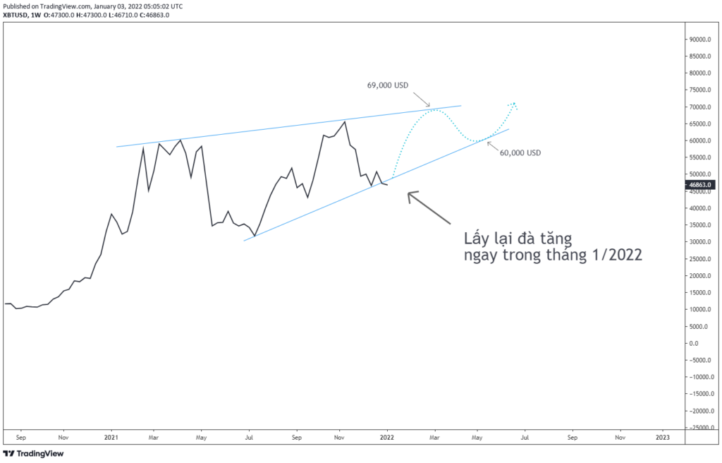 Dự đoán về mô hình nêm tăng của giá Bitcoin.