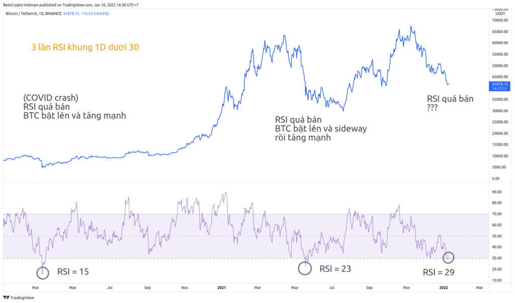 Phân tích kỹ thuật Bitcoin theo RSI.