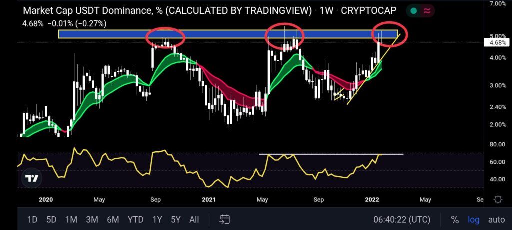 Phân tích kỹ thuật USDT Dominance. Nguồn: @Trader_J