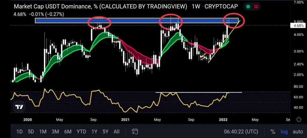 Phân tích kỹ thuật USDT Dominance. Nguồn: @Trader_J