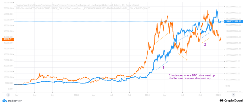 So sánh lượng stablecoin trên sàn và giá Bitcoin trong hai năm qua. Nguồn: CryptoQuant.