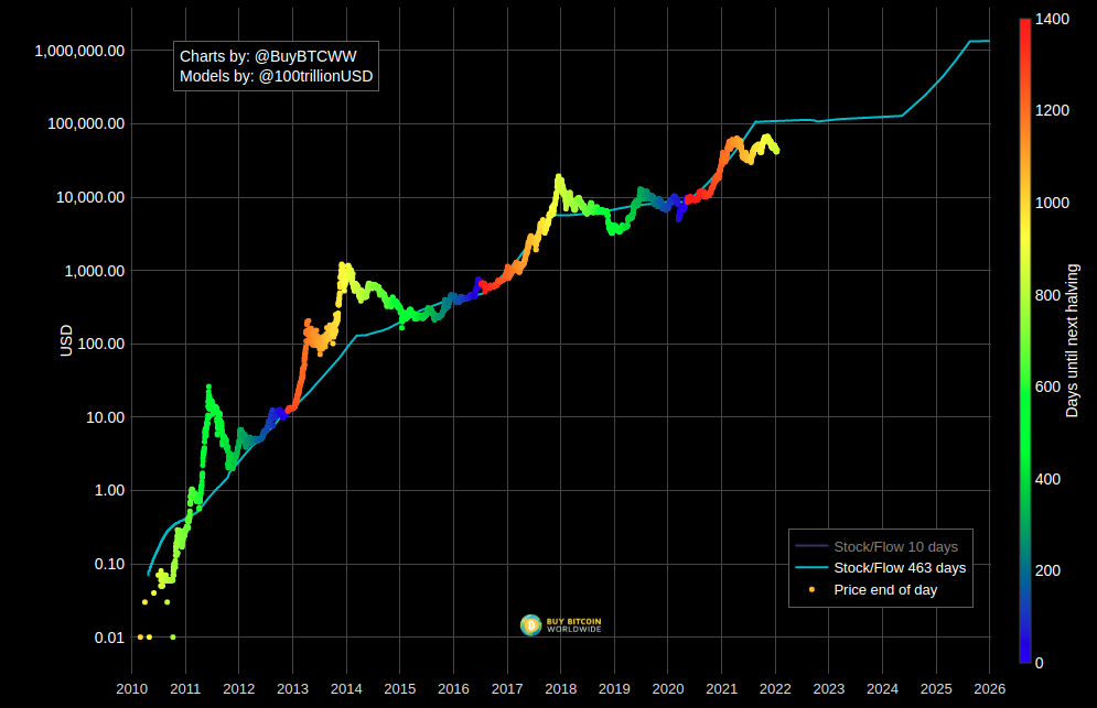 Mô hình Stock To Flow. Nguồn ảnh: @BuyBTCWW