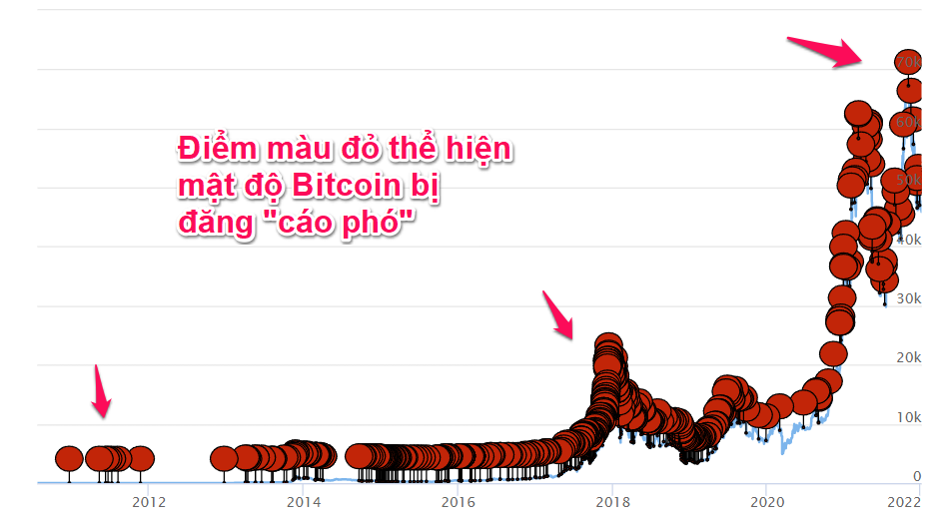 Những lần Bitcoin được cho rằng "sẽ chết" (điểm màuu đỏ). Nguồn: 99Bitcoins.