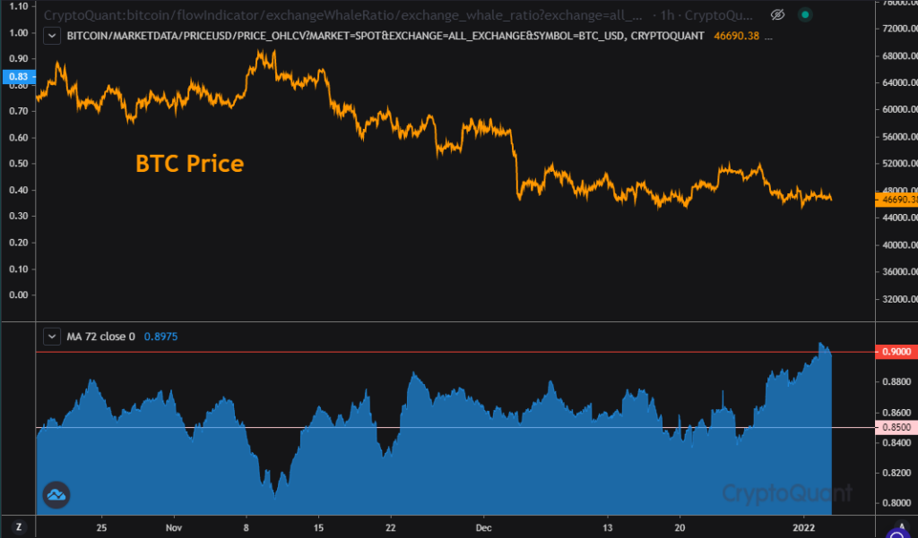Quan sát biến động của Exchange Whale Ratio. Nguồn: CryptoQuant.