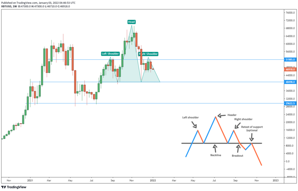 Dự đoán về mô hình vai đầu vai của giá Bitcoin.