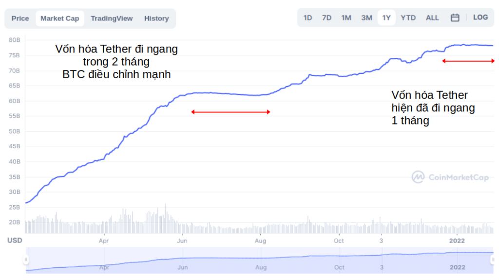 Quan sát biến động của vốn hóa Tether. Nguồn: CoinmarketCap.